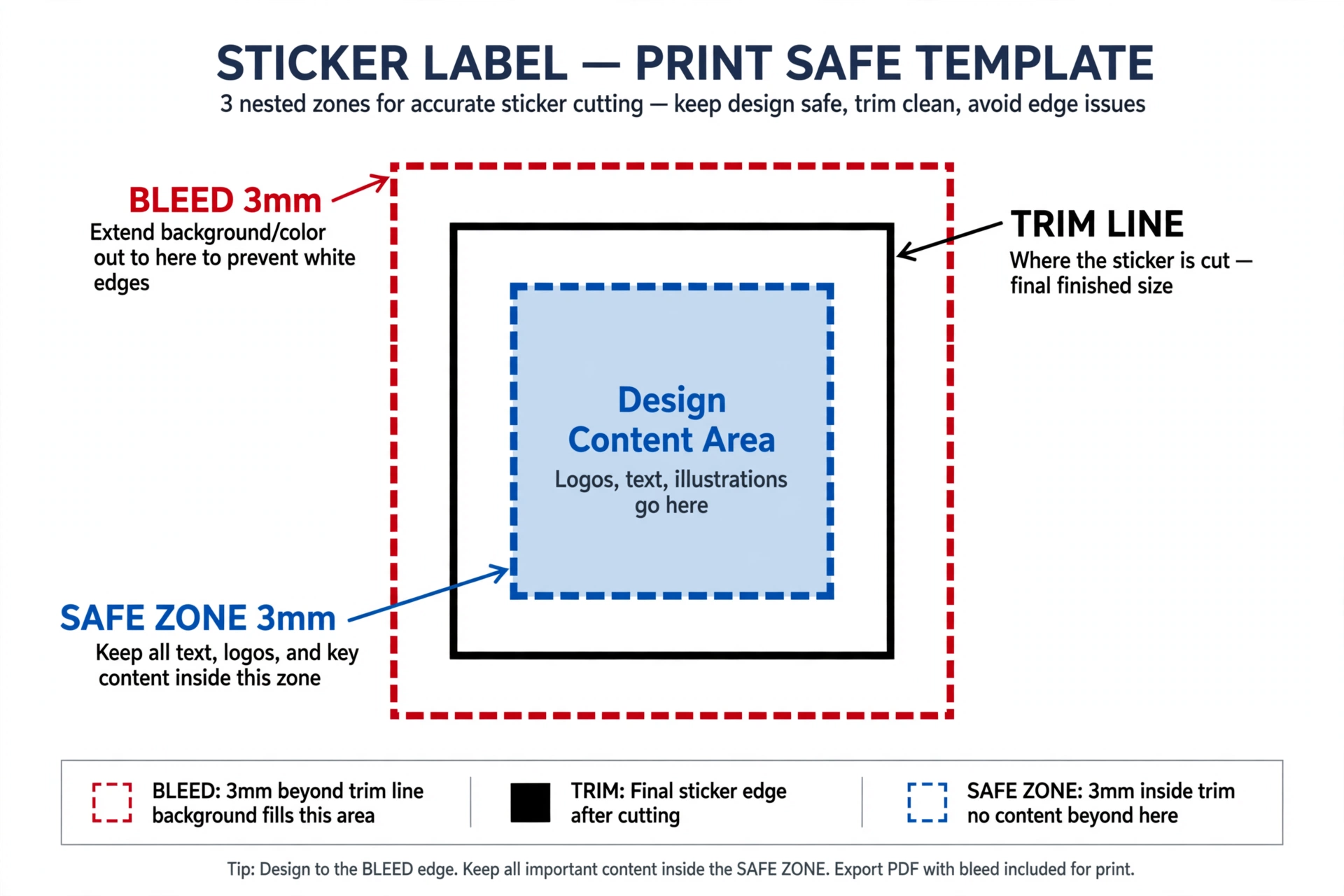Bleed diagram: trim line, 3mm bleed, and safe zone on a label